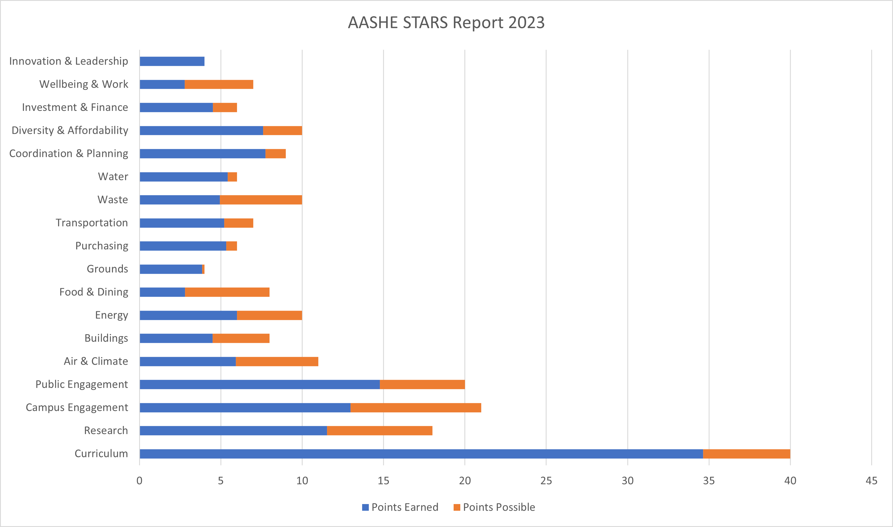 AASHE STARS report points earned graph