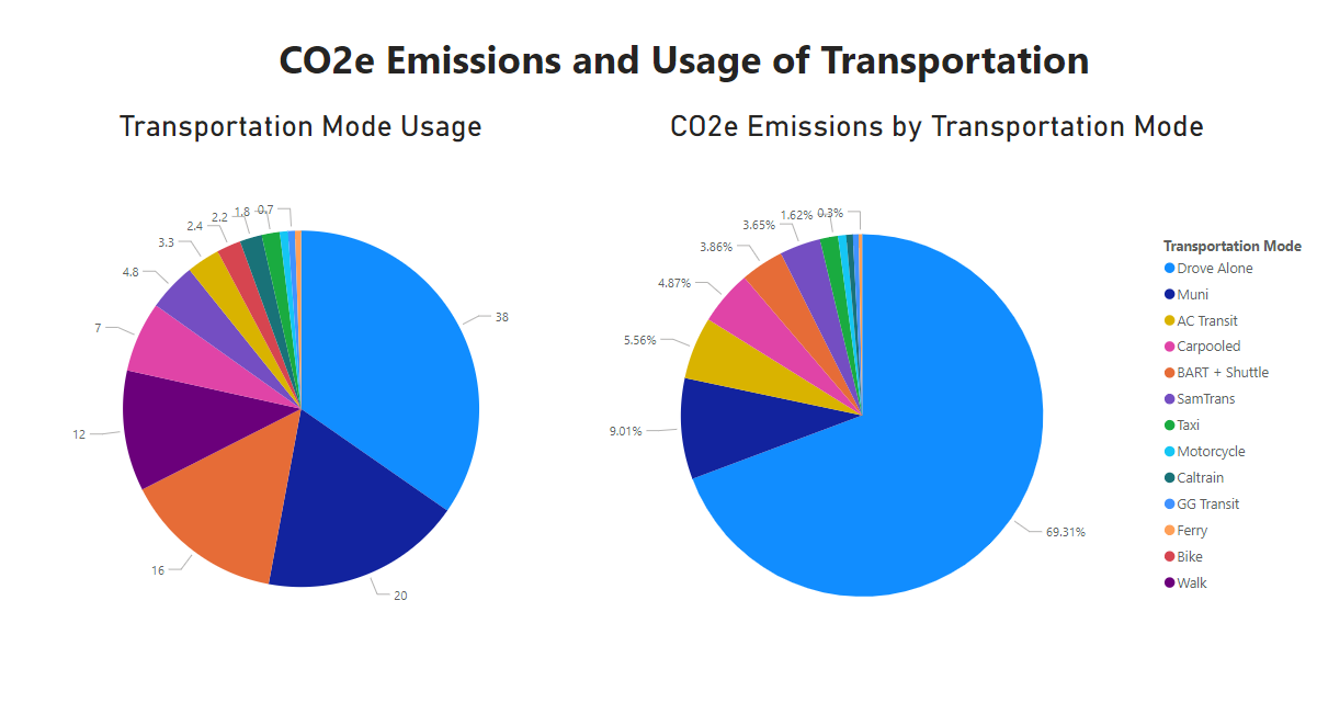 Modes of Transportation vs GHG Emissions graph