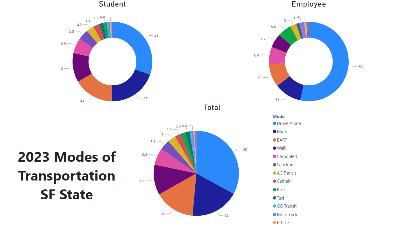 How We Commute | Office of Sustainability